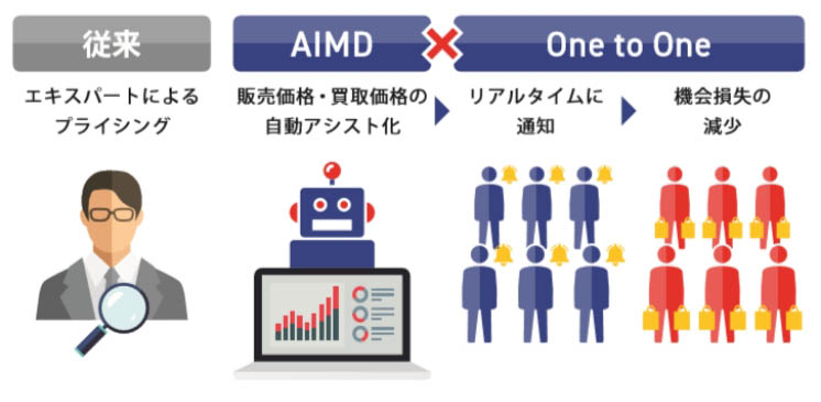 AIMD×One to One
