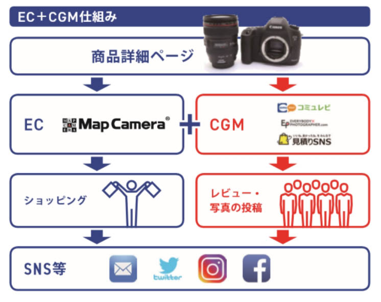 EC+CGM
